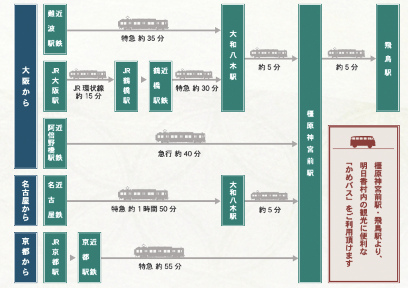 大阪格蘭貝爾前往明日香村