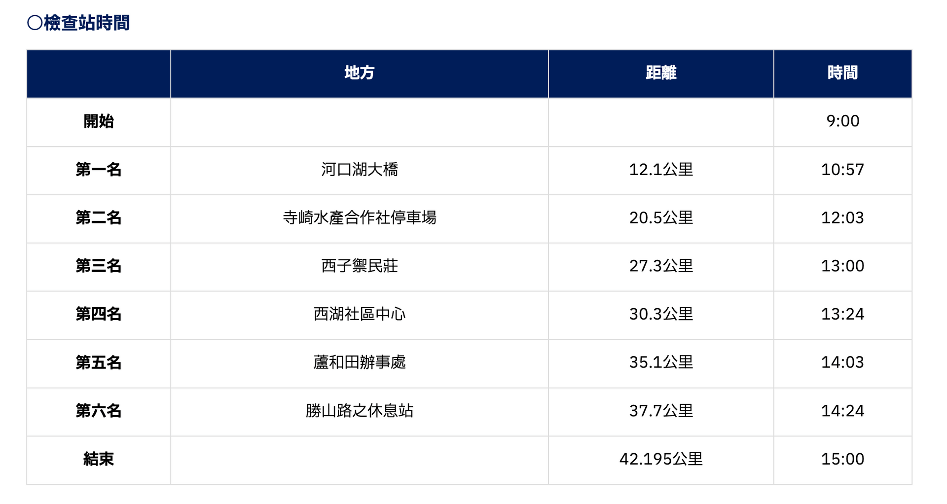 全馬檢查點