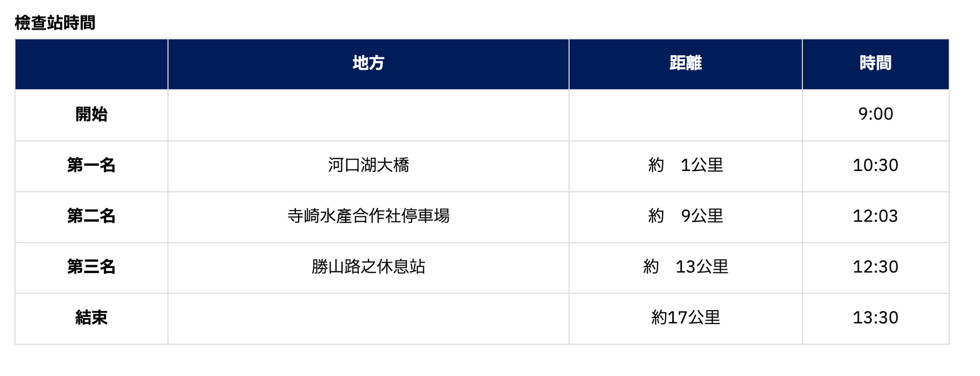 環湖檢查點