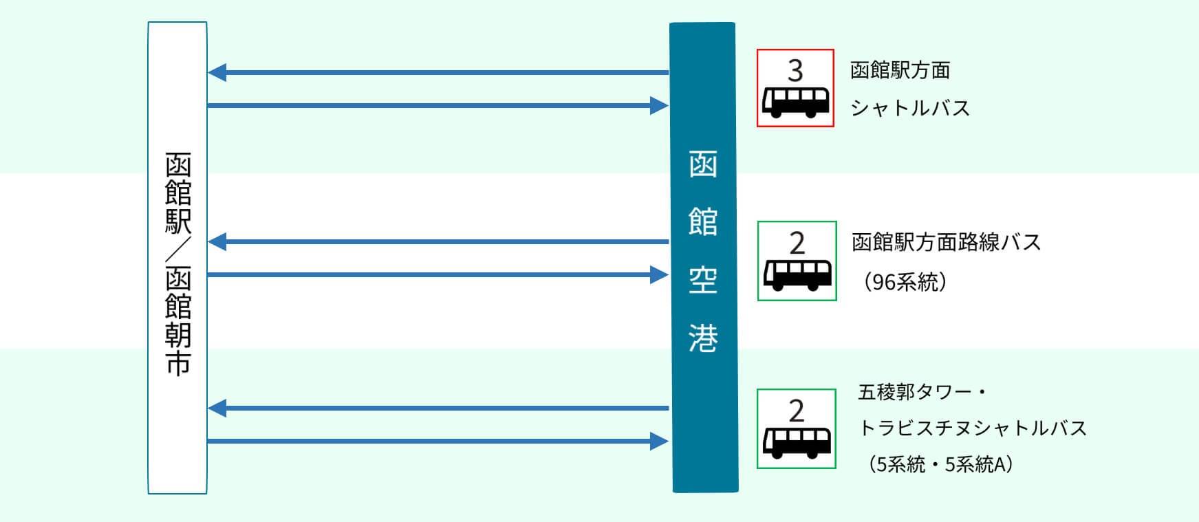 函館機場前往MYSTAYS函館站前飯店