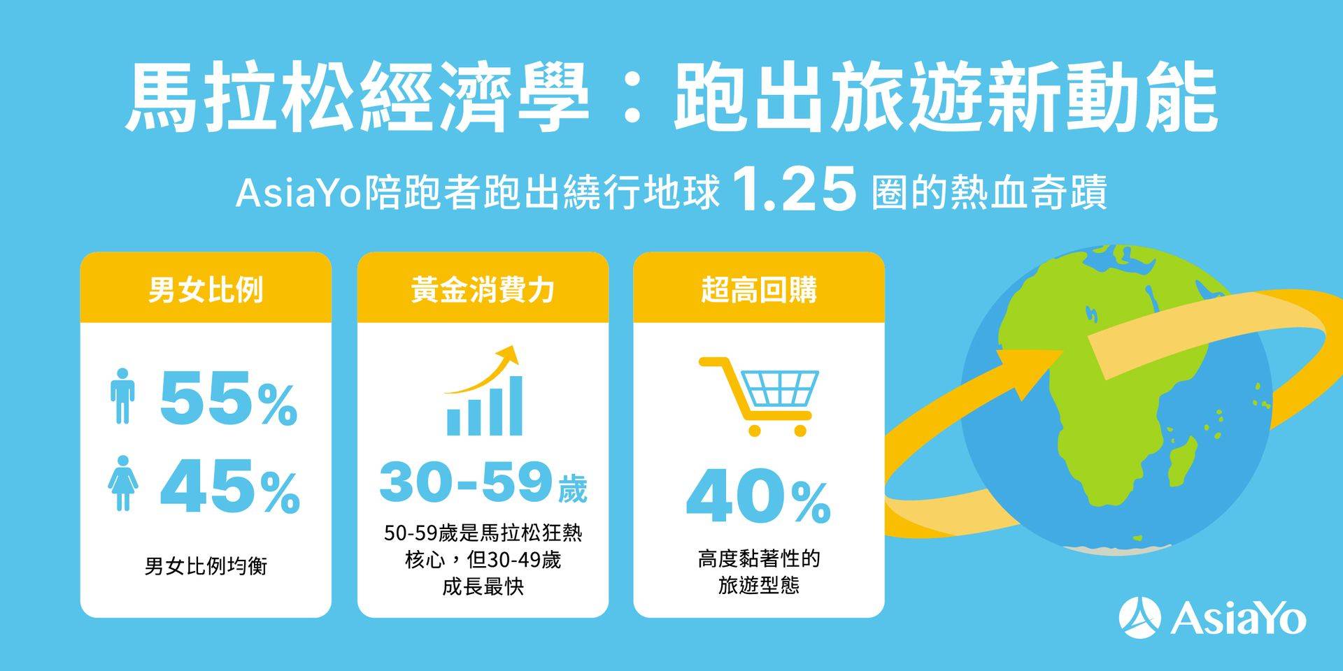 AsiaYo 回顧 2025 年，海外馬拉松送出了近 2,000 位跑者，累積公里數達 5 萬公里