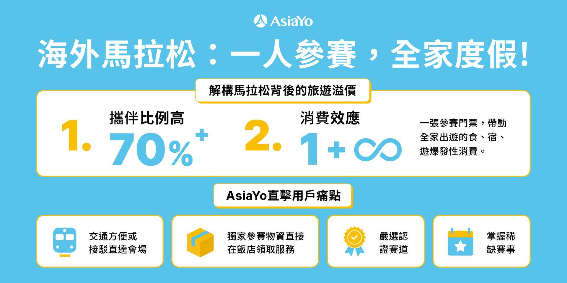 超過 70% 的跑者選擇雙人房且與親友同行